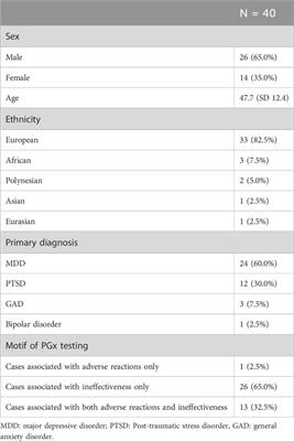 Pharmacogenetics testing for poor response to antidepressants: a transnosographic case series